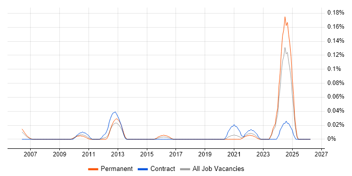 CFA job vacancy trend in the North West