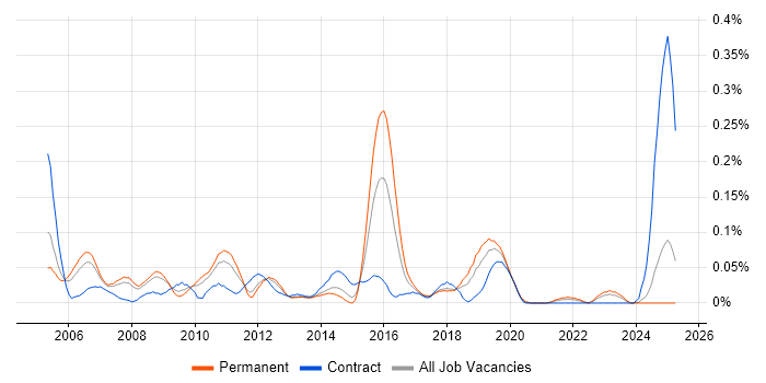 Job vacancy trend for Change and Release Manager in the North West Job vacancy trend for Change and Release Manager in the North West