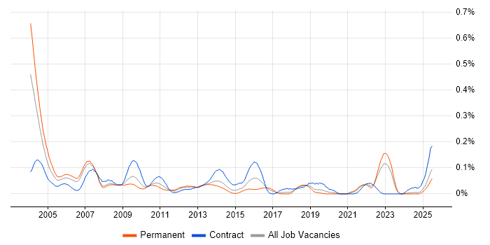 Job vacancy trend for Change Consultant in the North West