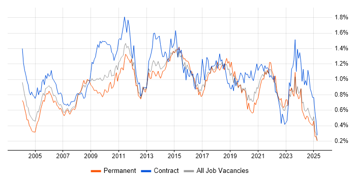 Job vacancy trend for Change Control in the North West Job vacancy trend for Change Control in the North West