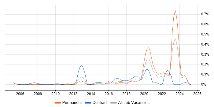 Job vacancy trend for Change Data Capture in the North West Job vacancy trend for Change Data Capture in the North West