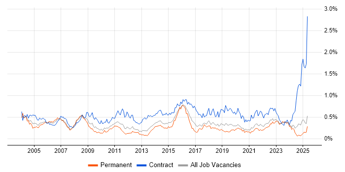 Job vacancy trend for Change Manager in the North West Job vacancy trend for Change Manager in the North West