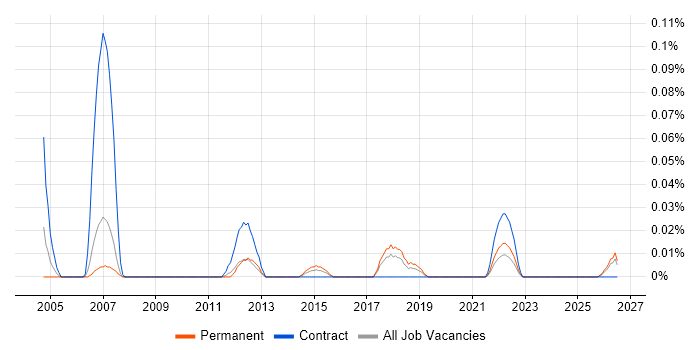Change Portfolio Manager job vacancy trend in the North West