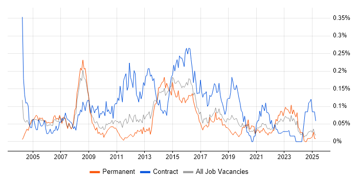 Job vacancy trend for Change Project Manager in the North West Job vacancy trend for Change Project Manager in the North West