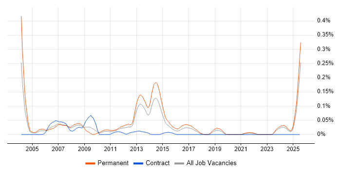 Job vacancy trend for Channel Management in the North West