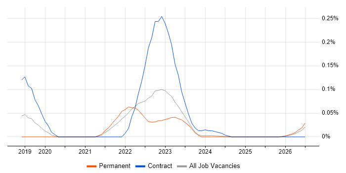 Chaos Engineering job vacancy trend in the North West