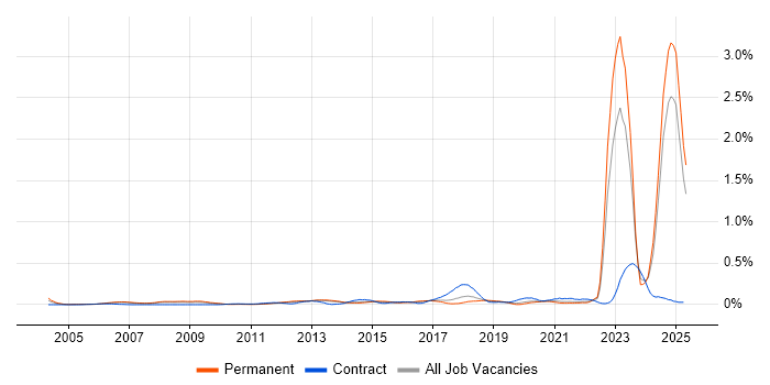 Job vacancy trend for Chartered Engineer in the North West Job vacancy trend for Chartered Engineer in the North West