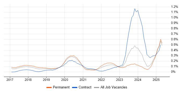 Job vacancy trend for Chatbot in the North West Job vacancy trend for Chatbot in the North West
