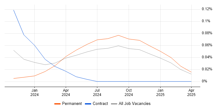 Job vacancy trend for ChatGPT in the North West Job vacancy trend for ChatGPT in the North West