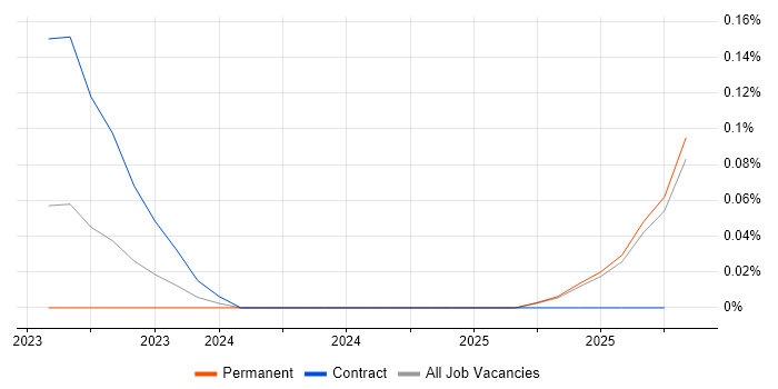 ChatOps job vacancy trend in the North West