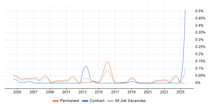 Job vacancy trend for CHECK Team Leader in the North West