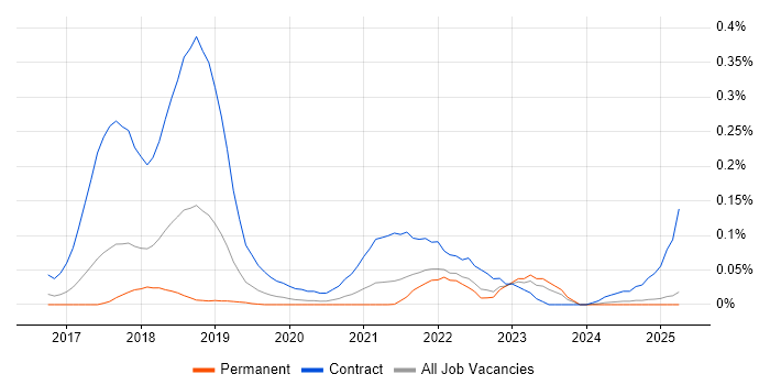 Job vacancy trend for Checkmarx in the North West Job vacancy trend for Checkmarx in the North West