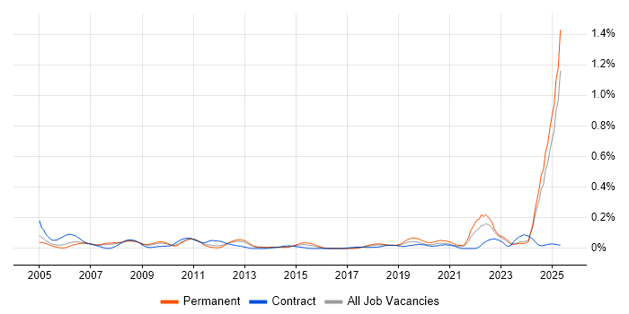 Job vacancy trend for Chemistry in the North West Job vacancy trend for Chemistry in the North West