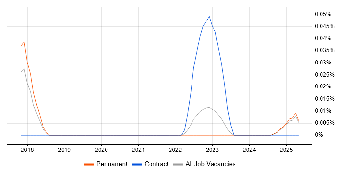 Job vacancy trend for CherryPy in the North West Job vacancy trend for CherryPy in the North West