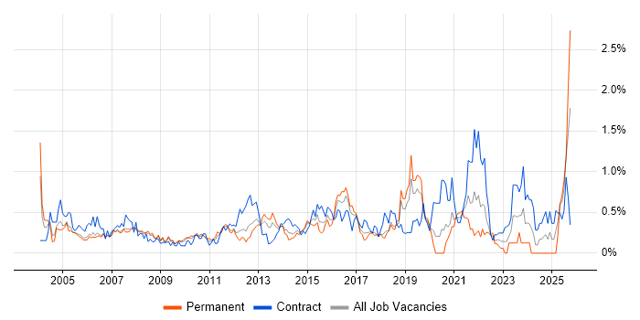 1st/2nd Line Support job vacancy trend in Cheshire