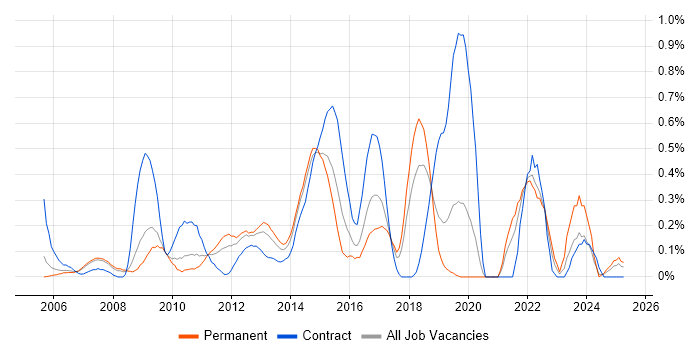 Job vacancy trend for 1st Line Service Desk Analyst in Cheshire Job vacancy trend for 1st Line Service Desk Analyst in Cheshire