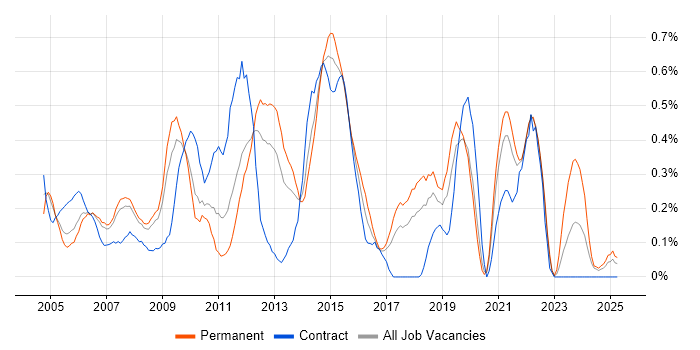 Job vacancy trend for 1st Line Support Analyst in Cheshire Job vacancy trend for 1st Line Support Analyst in Cheshire