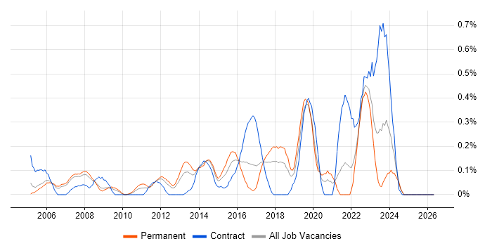1st Line Support Engineer job vacancy trend in Cheshire
