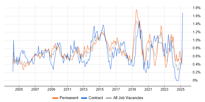 Job vacancy trend for 1st Line Support in Cheshire Job vacancy trend for 1st Line Support in Cheshire