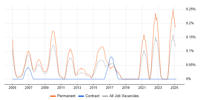 Job vacancy trend for 1st Line Technical Support in Cheshire Job vacancy trend for 1st Line Technical Support in Cheshire