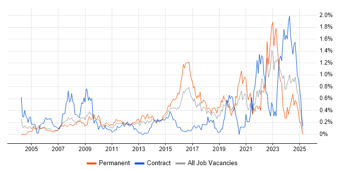 Job vacancy trend for 2nd Line Engineer in Cheshire Job vacancy trend for 2nd Line Engineer in Cheshire