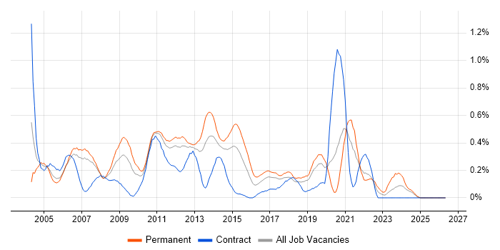 2nd Line Support Analyst job vacancy trend in Cheshire