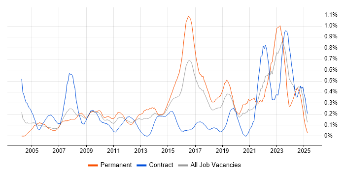Job vacancy trend for 2nd Line Support Engineer in Cheshire Job vacancy trend for 2nd Line Support Engineer in Cheshire