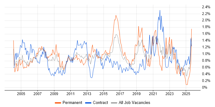 2nd Line Support job vacancy trend in Cheshire 2nd Line Support job vacancy trend in Cheshire