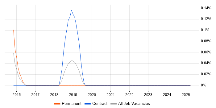 Job vacancy trend for 3D Animation in Cheshire