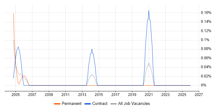 3D Designer job vacancy trend in Cheshire