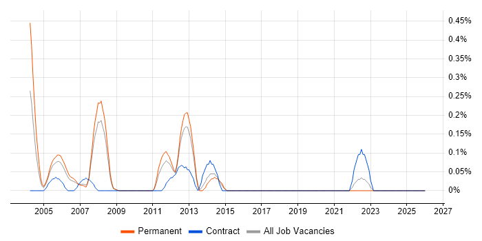 3D Graphics job vacancy trend in Cheshire