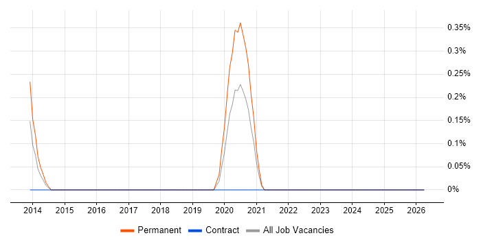 3D Printing job vacancy trend in Cheshire