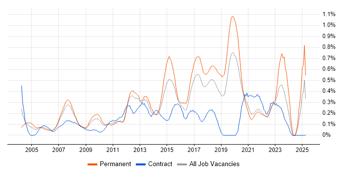 Job vacancy trend for 3rd Line Support Engineer in Cheshire Job vacancy trend for 3rd Line Support Engineer in Cheshire