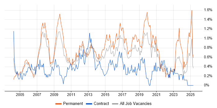 Job vacancy trend for 3rd Line Support in Cheshire Job vacancy trend for 3rd Line Support in Cheshire