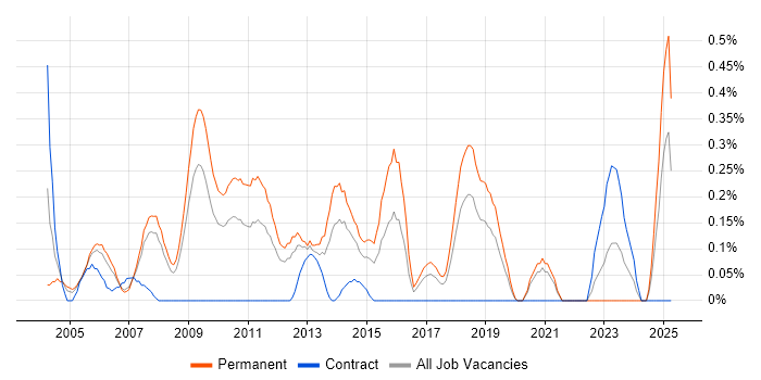 Job vacancy trend for 3rd Line Technical Support in Cheshire Job vacancy trend for 3rd Line Technical Support in Cheshire