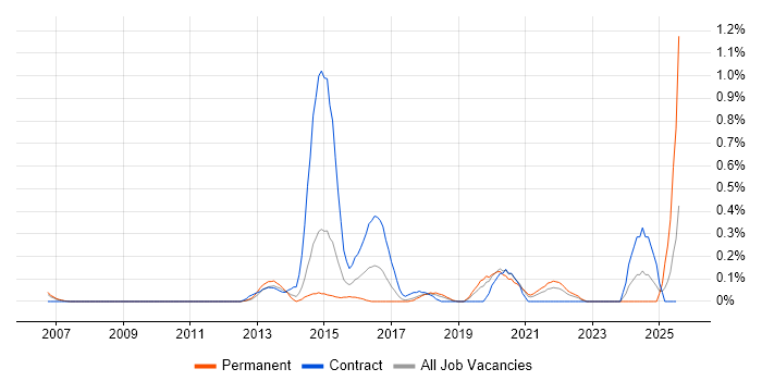Job vacancy trend for 4G in Cheshire