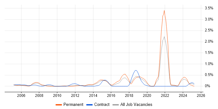 Job vacancy trend for A+ Certification in Cheshire