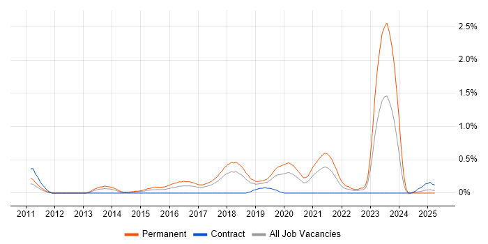 Job vacancy trend for A/B Testing in Cheshire Job vacancy trend for A/B Testing in Cheshire