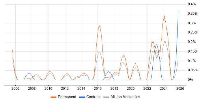 AAT job vacancy trend in Cheshire