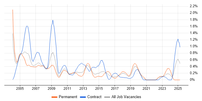 Job vacancy trend for ABAP in Cheshire Job vacancy trend for ABAP in Cheshire