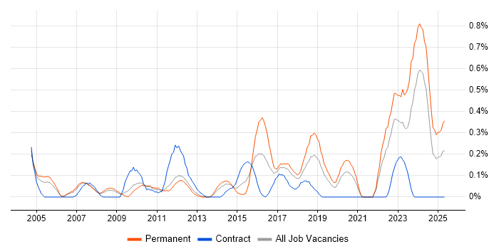 Job vacancy trend for ACCA in Cheshire Job vacancy trend for ACCA in Cheshire
