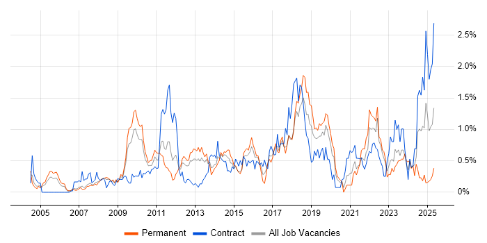 Job vacancy trend for Acceptance Criteria in Cheshire Job vacancy trend for Acceptance Criteria in Cheshire
