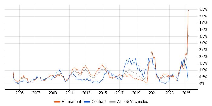 Job vacancy trend for Accessibility in Cheshire Job vacancy trend for Accessibility in Cheshire