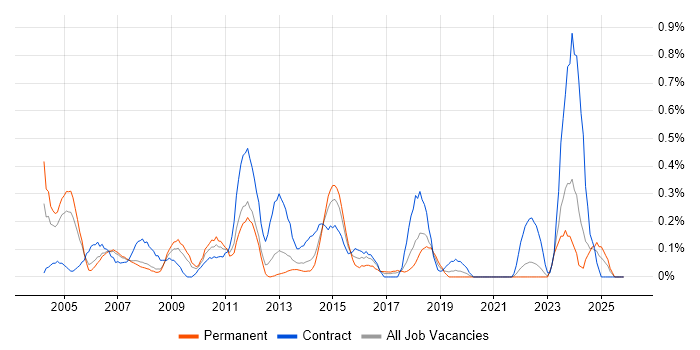 Accounts Payable job vacancy trend in Cheshire