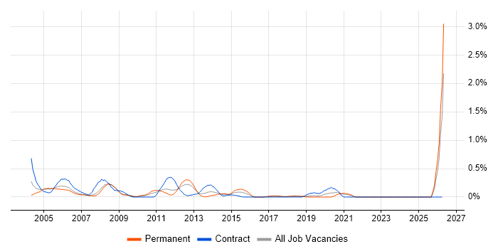 Acrobat job vacancy trend in Cheshire
