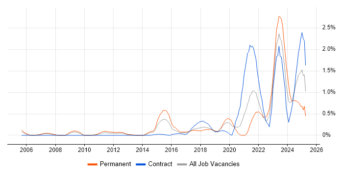 Job vacancy trend for Actionable Insight in Cheshire Job vacancy trend for Actionable Insight in Cheshire