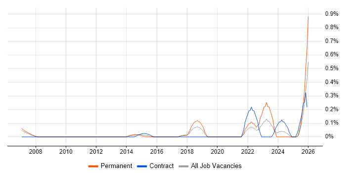 Actionable Recommendations job vacancy trend in Cheshire
