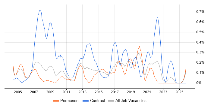 Active Directory Engineer job vacancy trend in Cheshire
