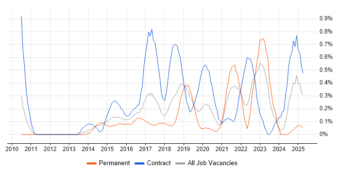 Job vacancy trend for Active Directory Federation Services in Cheshire Job vacancy trend for Active Directory Federation Services in Cheshire