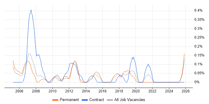 Active Directory Support Engineer job vacancy trend in Cheshire